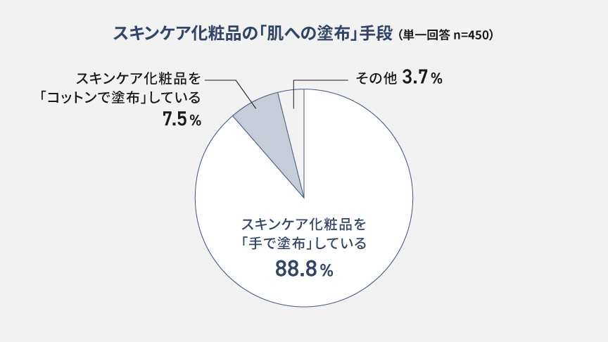 グラフ：特に気になる肌悩みは？