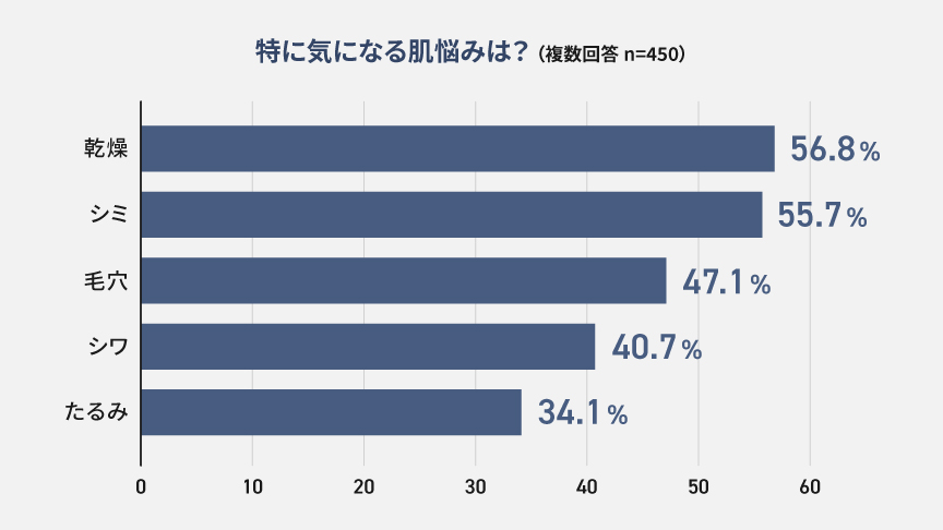 グラフ：特に気になる肌悩みは？