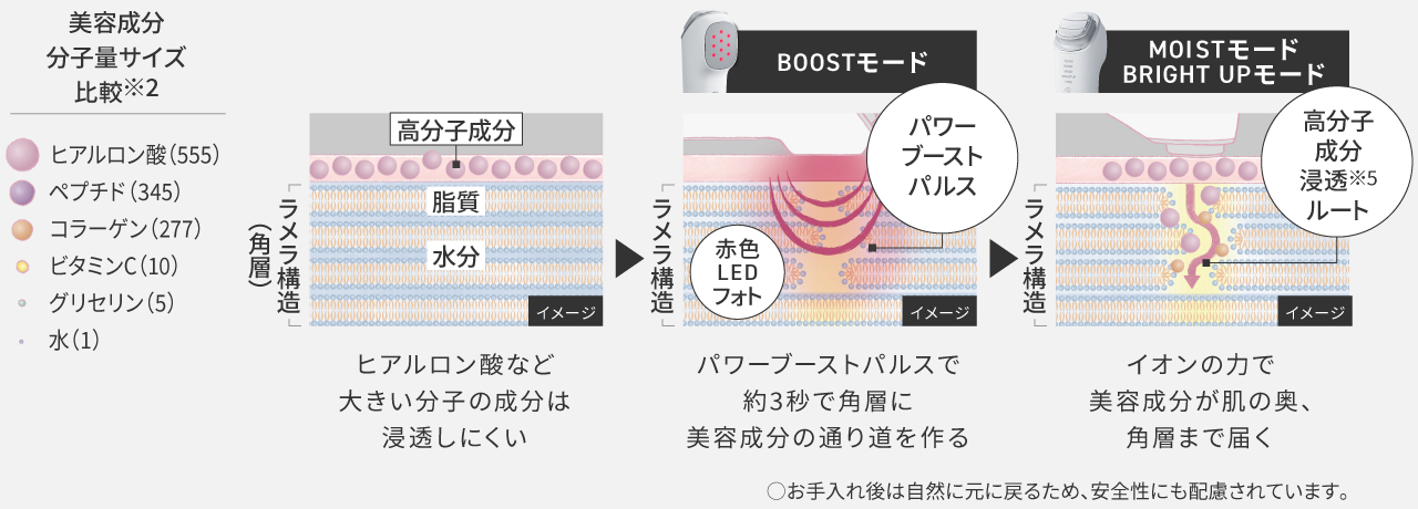 美容成分分子量サイズ比較,ヒアルロン酸など大きい分子の成分は浸透しにくい,パワーブーストパルスで 約3秒で角層に美容成分の通り道を作る,イオンの力で美容成分が肌の奥、角層まで届く