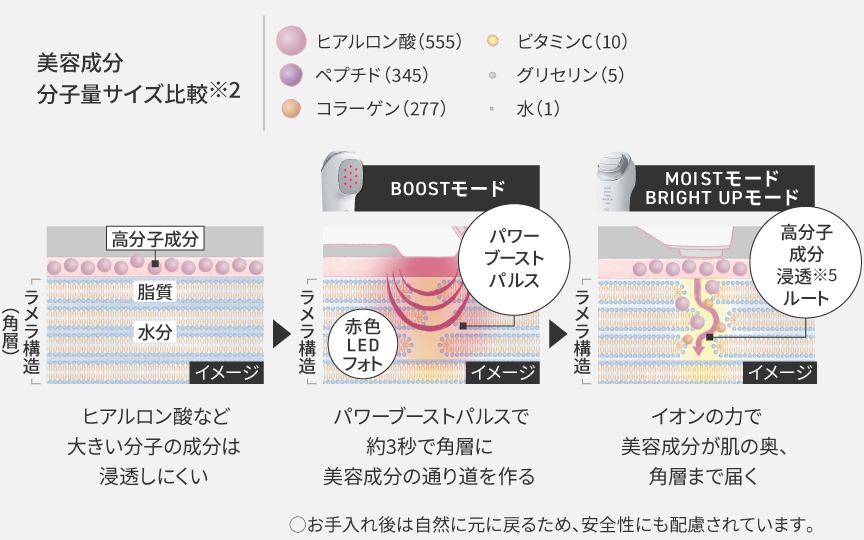 美容成分分子量サイズ比較,ヒアルロン酸など大きい分子の成分は浸透しにくい,パワーブーストパルスで 約3秒で角層に美容成分の通り道を作る,イオンの力で美容成分が肌の奥、角層まで届く