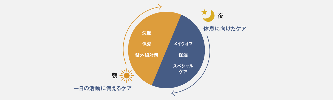 朝：一日の活動に備えるケア、夜：休息に向けたケア