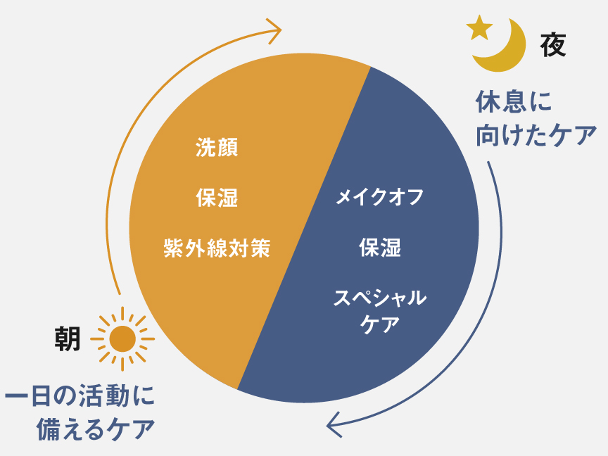 朝：一日の活動に備えるケア、夜：休息に向けたケア