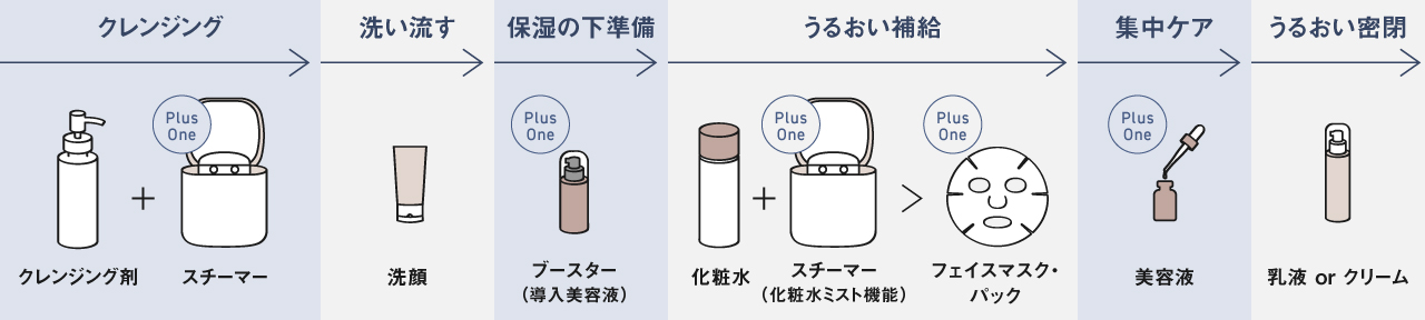 クレンジング（クレンジング剤＋お好みでスチーマー）→洗い流す（洗顔）→保湿の下準備（お好みでブースター）→うるおい補給（化粧水＋お好みでスチーマー、お好みでフェイスマスク・パック）→集中ケア（お好みで美容液）→うるおい密閉（乳液・クリーム）