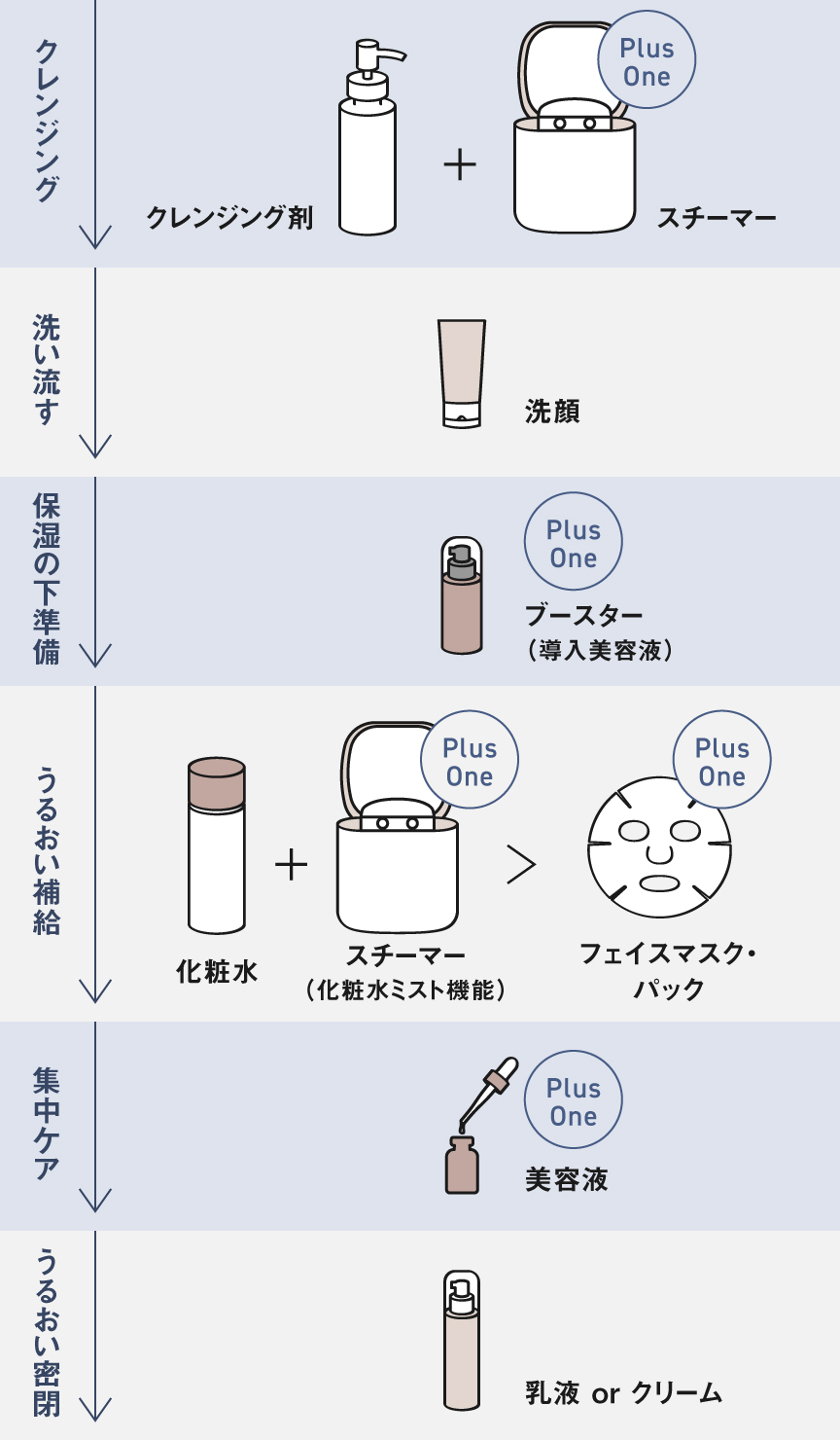 クレンジング（クレンジング剤＋お好みでスチーマー）→洗い流す（洗顔）→保湿の下準備（お好みでブースター）→うるおい補給（化粧水＋お好みでスチーマー、お好みでフェイスマスク・パック）→集中ケア（お好みで美容液）→うるおい密閉（乳液・クリーム）