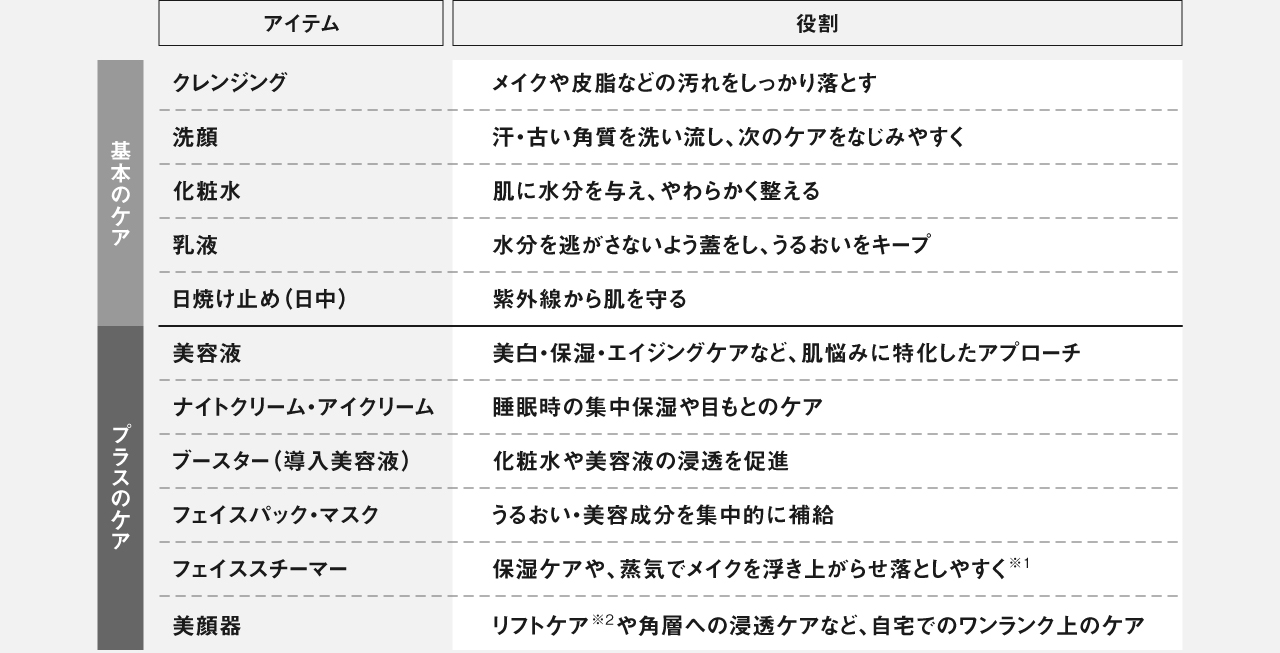 基本のケアとプラスのケアの各アイテムと役割一覧