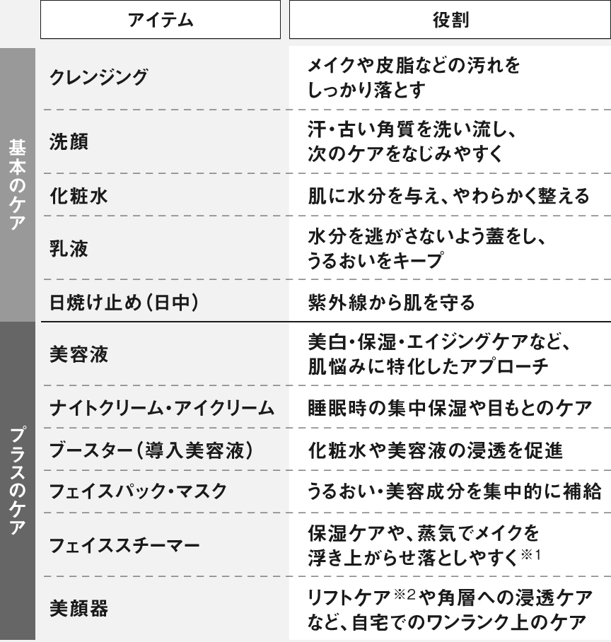 基本のケアとプラスのケアの各アイテムと役割一覧