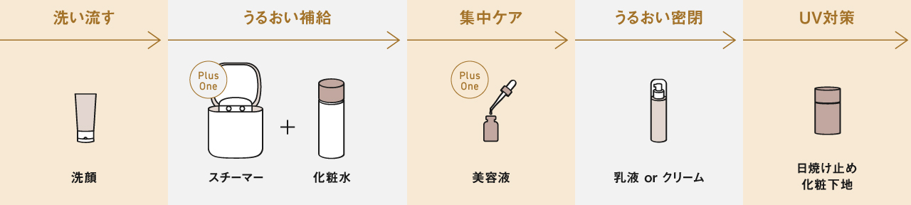 洗い流す（洗顔）→うるおい補給（お好みでスチーマー＋化粧水）→集中ケア→（お好みで美容液）→うるおい密閉（乳液・クリーム）→UV対策（日焼け止め・化粧下地）