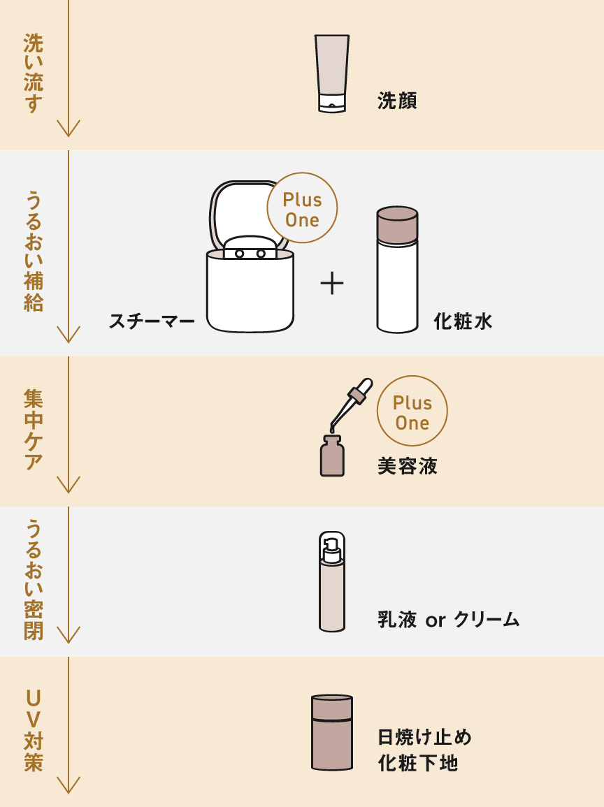洗い流す（洗顔）→うるおい補給（お好みでスチーマー＋化粧水）→集中ケア→（お好みで美容液）→うるおい密閉（乳液・クリーム）→UV対策（日焼け止め・化粧下地）