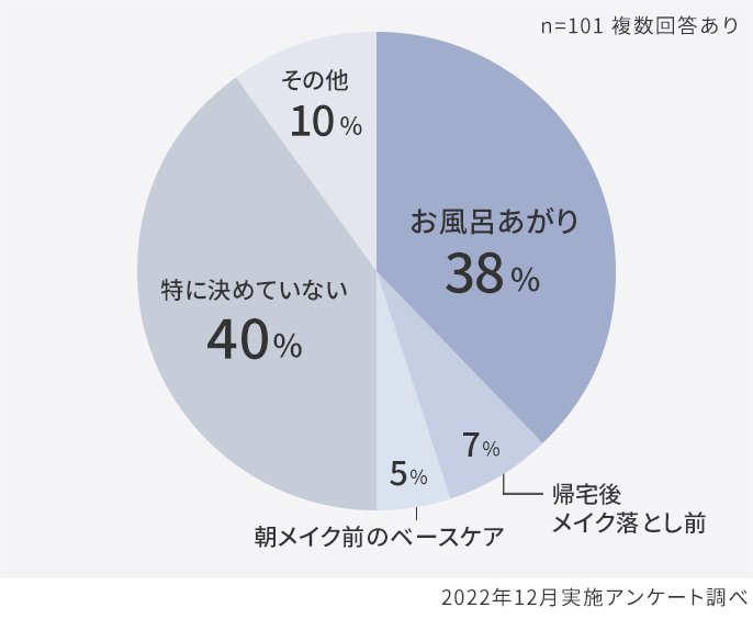 「スチーマーはいつ使っている？」のアンケート結果グラフ：お風呂あがり38%、帰宅後メイク落とし前7%、朝メイク前のベースケア5%、特に決めていない40%、その他10%。2022年12月実施アンケート調べ