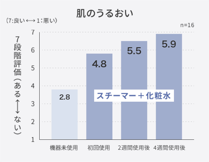 スチーマー使用時間と肌のうるおいの7段階評価(7：良い⇔1：悪い)のグラフ 機器未使用時の肌うるおい評価2.8、スチーマー＋化粧水の初回使用時4.8、2週間使用後5.5、4週間使用後5.9