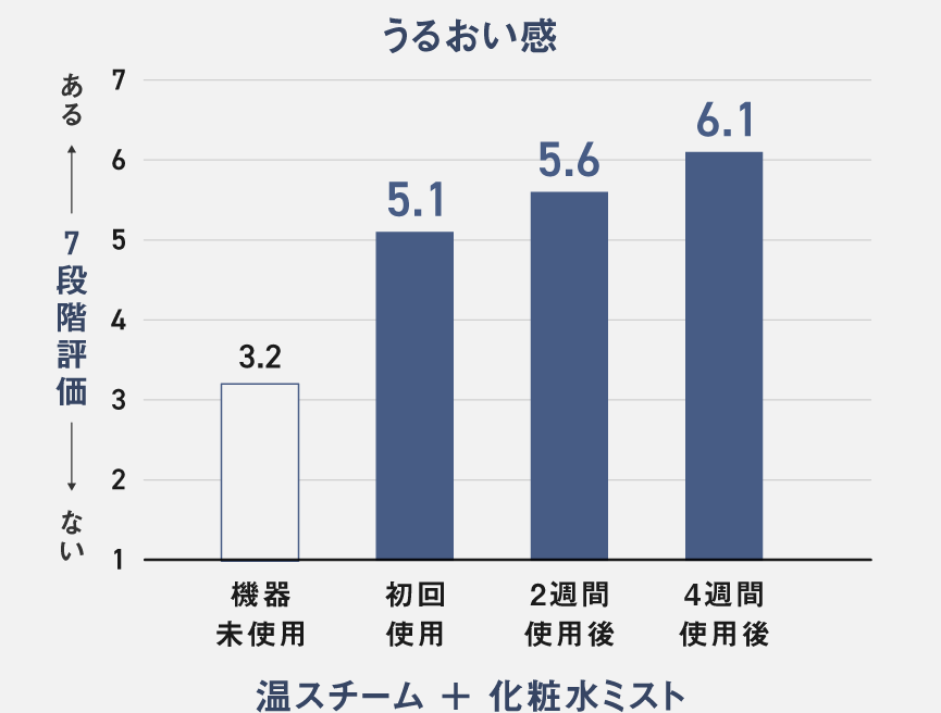 スチーマー使用時間と肌のうるおい感の7段階評価(7：ある⇔1：ない)のグラフ 機器未使用時の肌うるおい評価3.2、スチーマー＋化粧水の初回使用時5.1、2週間使用後5.6、4週間使用後6.1