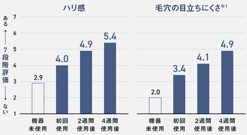 ハリ感/毛穴の目立ちにくさ