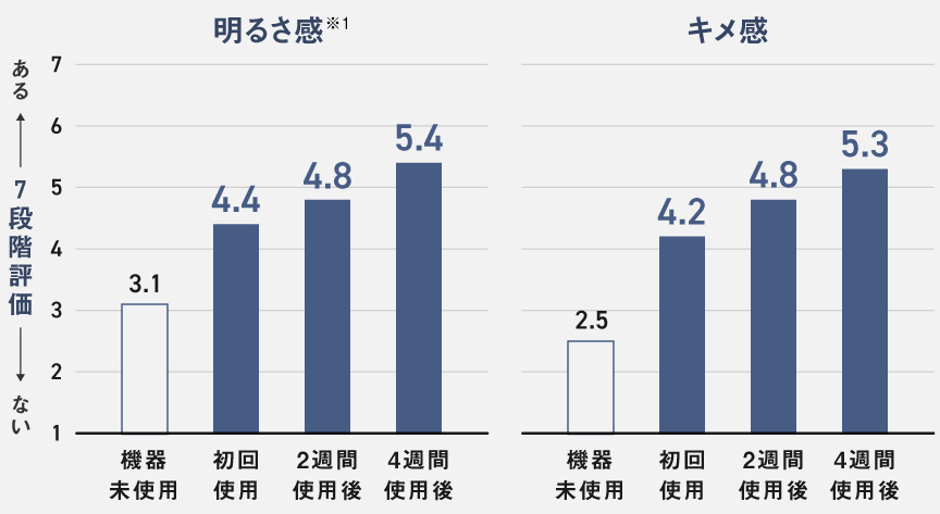 明るさ感/キメ感