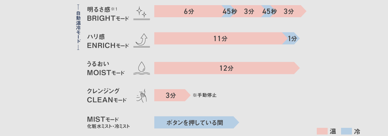 BRIGHTモード/ENRICHモード/MOISTモード/CLEANモード/MISTモード
