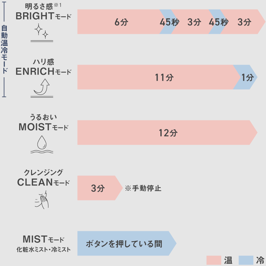 BRIGHTモード/ENRICHモード/MOISTモード/CLEANモード/MISTモード