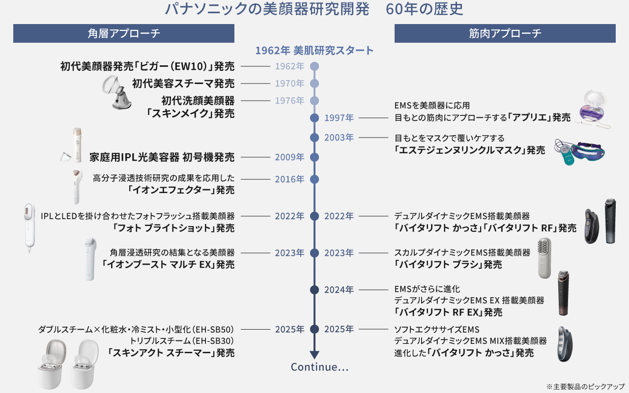 年表：パナソニックの美顔器研究開発 60年の歴史