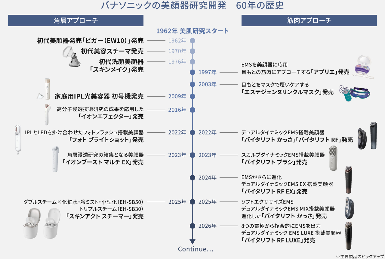 年表：パナソニックの美顔器研究開発 60年の歴史