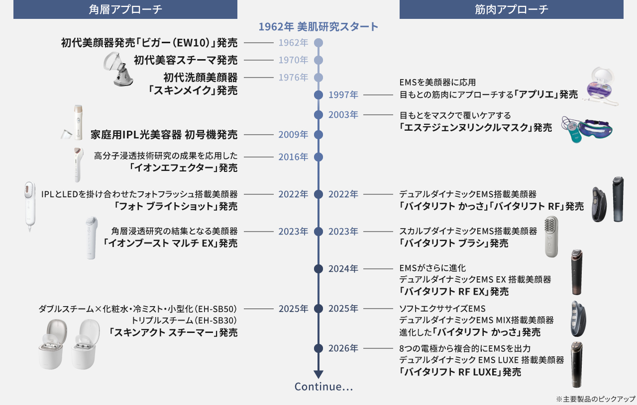 年表：パナソニックの美顔器研究開発 60年の歴史