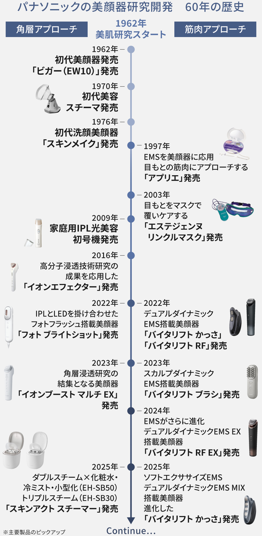 年表：パナソニックの美顔器研究開発 60年の歴史
