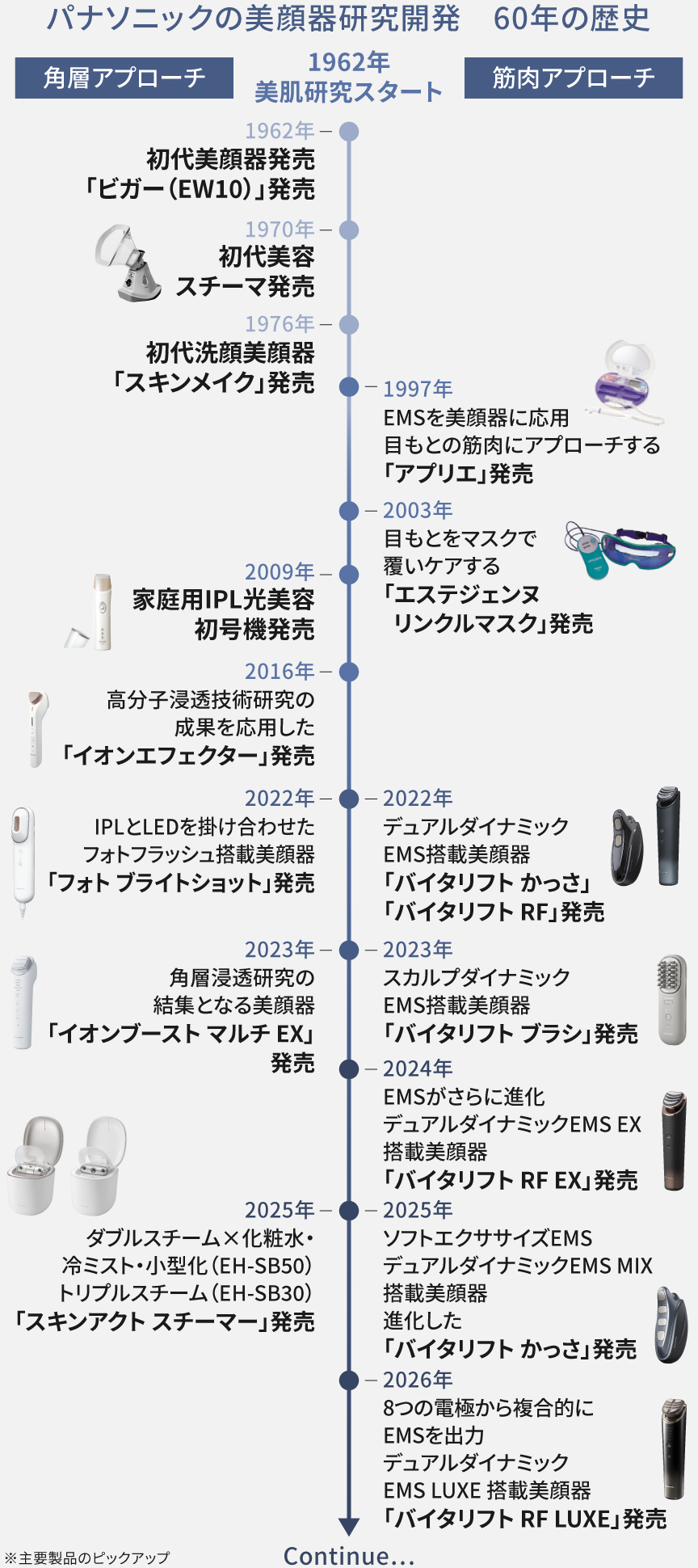年表：パナソニックの美顔器研究開発 60年の歴史