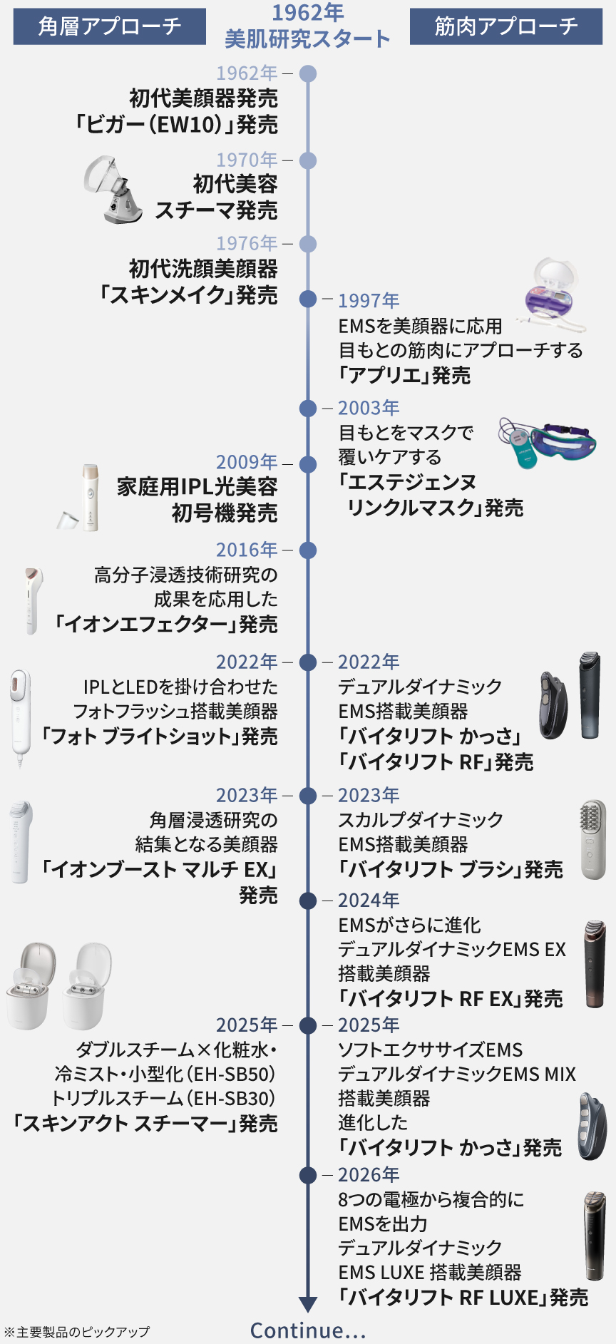 年表：パナソニックの美顔器研究開発 60年の歴史