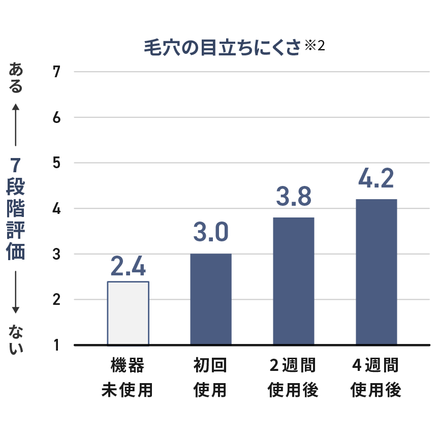 グラフ：7段階で変化量を測定。機器未使用のときは2.7,スチーマー＋化粧水を使用した場合、初回で4.1,2週間後に4.6,4週間後に5.2
