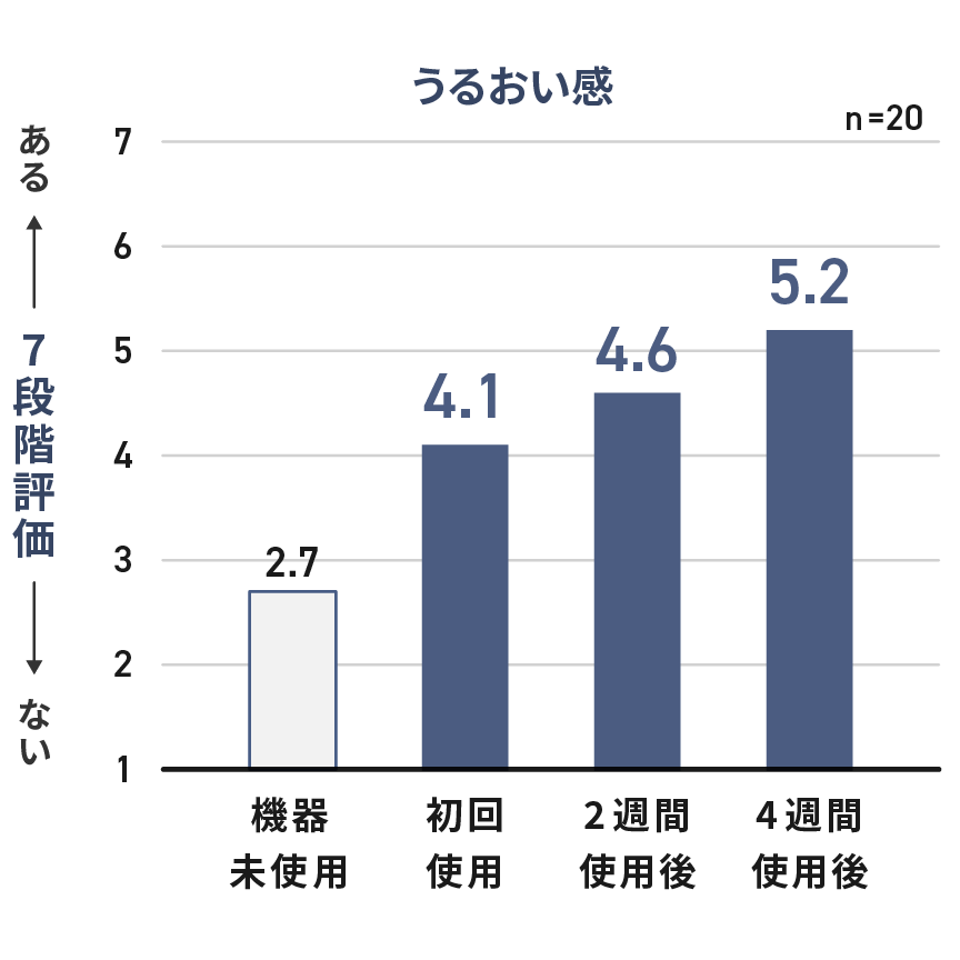 グラフ：グラフ：7段階で変化量を測定。機器未使用のときは2.7,スチーマー＋化粧水を使用した場合、初回で4.1,2週間後に4.6,4週間後に5.2