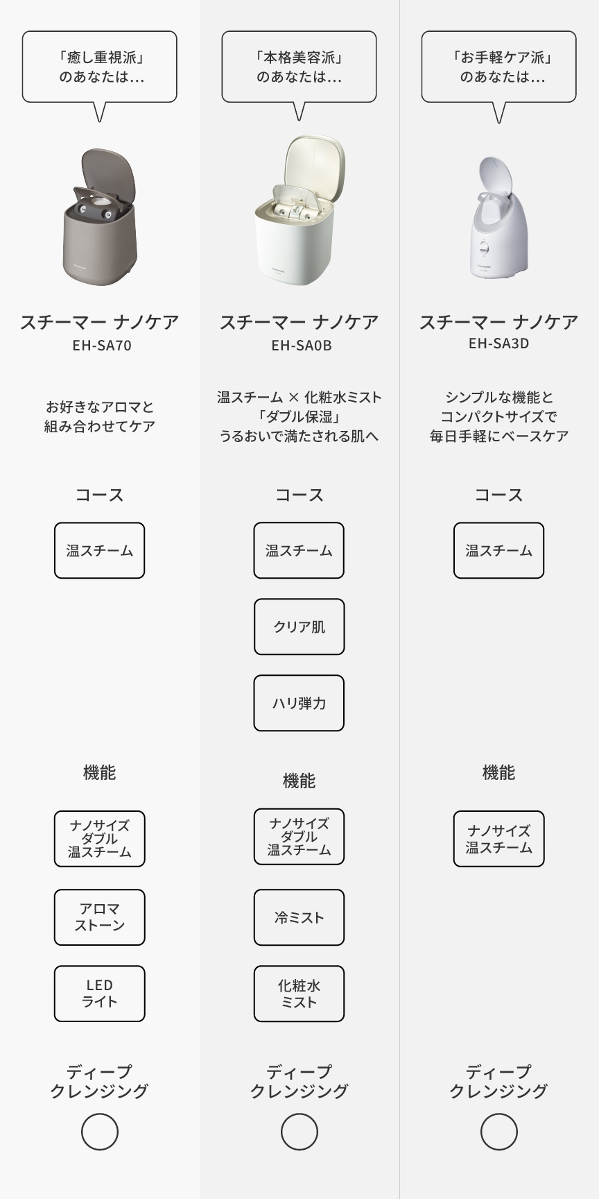 スチーマーナノケア EH-SA0B・EH-SA70・EH-SA3Dの比較 本格美容派のあなたはES-SA0B、癒し重視派のあなたはEH-SA70、お手軽ケア派のあなたはEH-SA3D