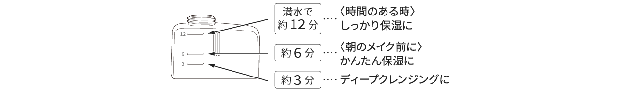 給水タンクのメモリと給水量の説明,満水で約12分：＜時間のある時＞しっかり保湿に,メモリ6で約6分：＜朝のメイク前に＞かんたん保湿に,メモリ3で約3分：ディープクレンジングに