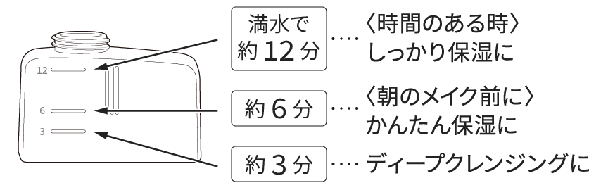 給水タンクのメモリと給水量の説明,満水で約12分：＜時間のある時＞しっかり保湿に,メモリ6で約6分：＜朝のメイク前に＞かんたん保湿に,メモリ3で約3分：ディープクレンジングに