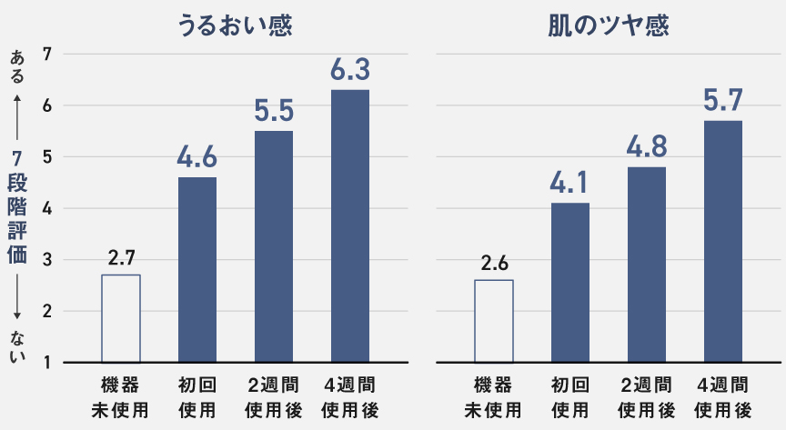グラフ：うるおい感,肌のツヤ感
