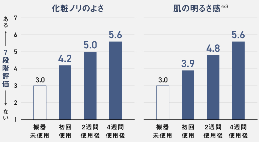 グラフ：化粧ノリのよさ,肌の明るさ感