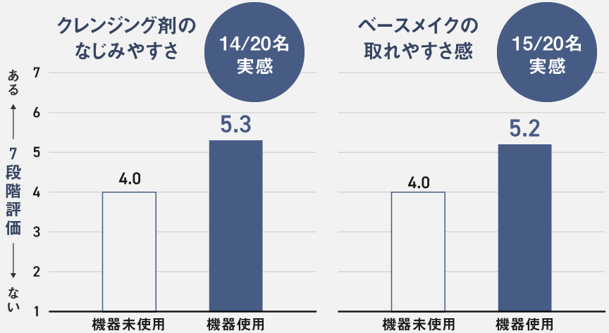 グラフ：クレンジング剤のなじみやすさ（14/20名実感）,ベースメイクの取れやすさ感（15/20名実感）