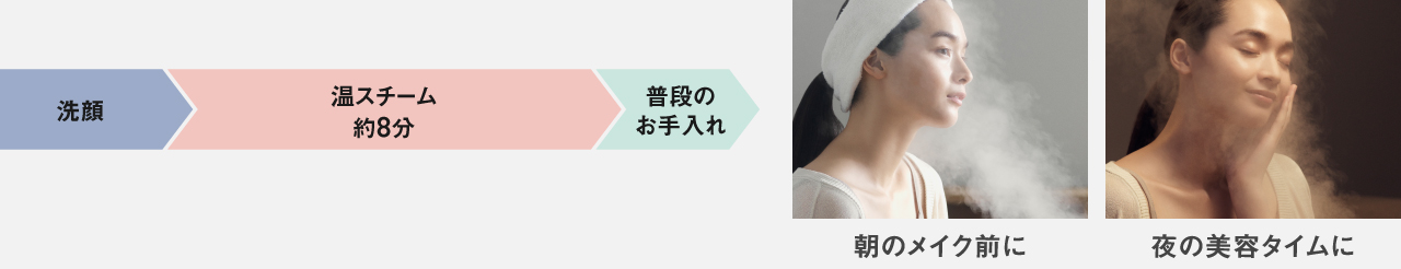 朝のメイク前に,夜の美容タイムに（洗顔→温スチーム約8分→普段のお手入れ）