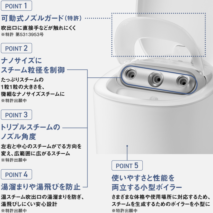 ●可動式ノズルガード（特許） 吹出口に直接手などが触れにくく 特許 第5313953号 ●ナノサイズにスチーム粒径を制御 たっぷりスチームの1粒1粒の大きさを、 微細なナノサイズスチームに ※特許出願中 ●湯溜まりや湯飛びを防止 温スチーム吹出口の湯溜まりを防ぎ、 湯飛びしにくい安心設計 ※特許出願中 ●トリプルスチームのノズル角度 左右と中央のスチームがでる方向を変え、広範囲に広がるスチーム ※特許出願中 ●使いやすさと性能を両立する小型ボイラー さまざまな体格や使用場所に対応するため、 スチームを生成するためのボイラーを小型に ※特許出願中