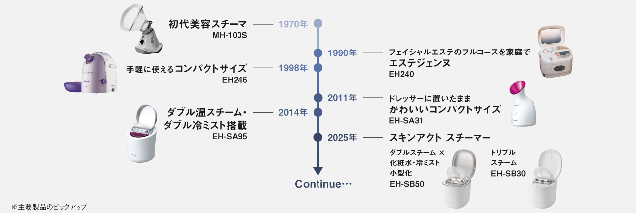 年表：1970年(MH-100S),1990年(EH240),1998年(EH246),2011年(EH-SA31),2014年(EH-SA95),2025年(EH-SB50,EH-SB30)※主要製品のピックアップ