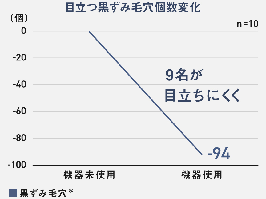 グラフ：目立つ黒ずみ毛穴個数変化（9名が目立ちにくく）