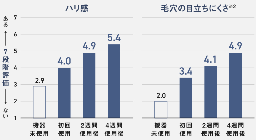 グラフ：ハリ感,毛穴の目立ちにくさ