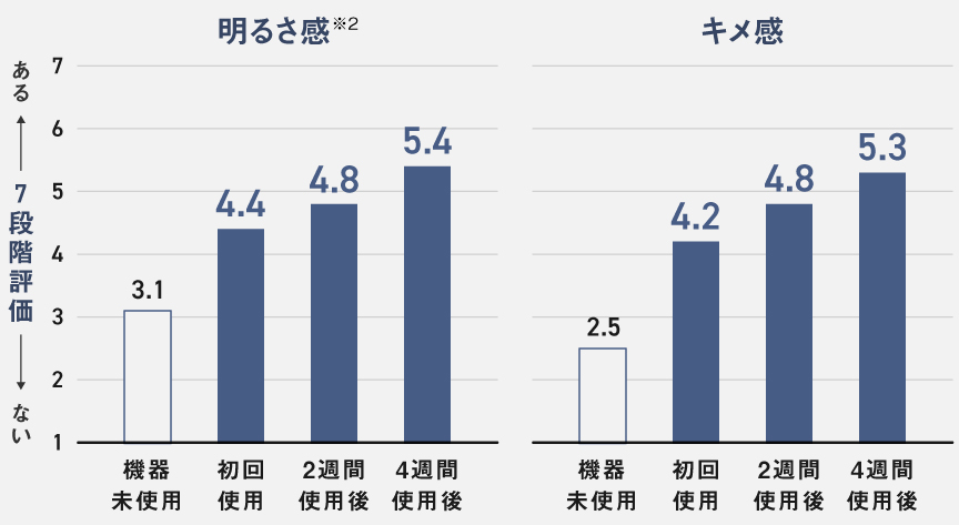 グラフ：明るさ,キメ感
