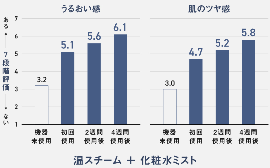 グラフ：うるおい感,肌のツヤ感