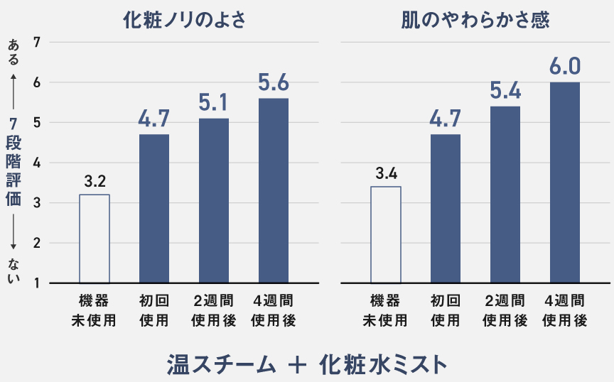 グラフ：化粧ノリのよさ,肌のやわらかさ感