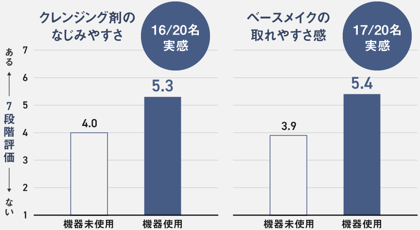 グラフ：クレンジング剤のなじみやすさ（16/20名実感）,ベースメイクの取れやすさ感（17/20名実感）