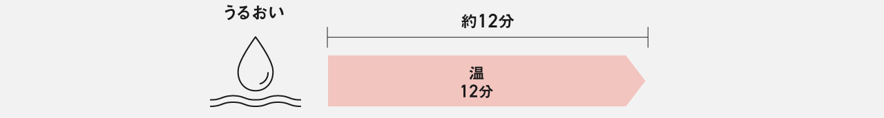 うるおい：約12分（温12分）