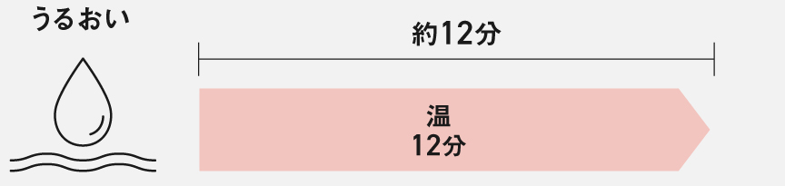 うるおい：約12分（温12分）