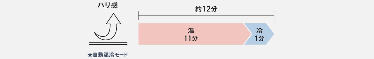ハリ感：約12分（温11分→冷1分）