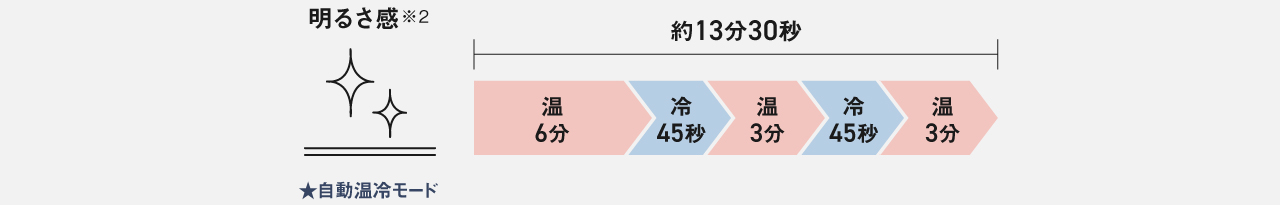 明るさ感：約13分30秒（温6分→冷45秒→温3分→冷45秒→温3分）