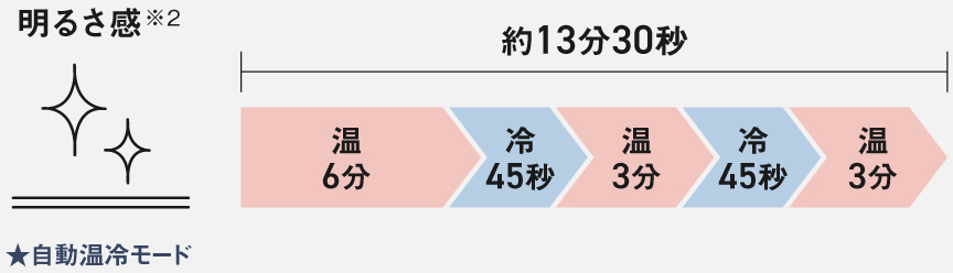 明るさ感：約13分30秒（温6分→冷45秒→温3分→冷45秒→温3分）