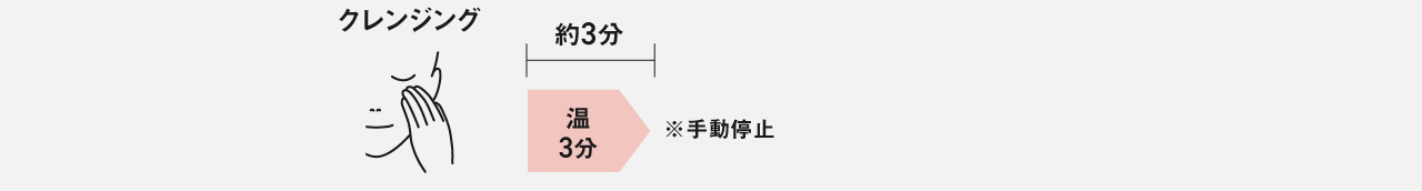 クレンジング：約3分（温3分）※手動停止
