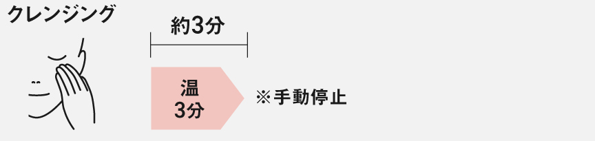 クレンジング：約3分（温3分）※手動停止