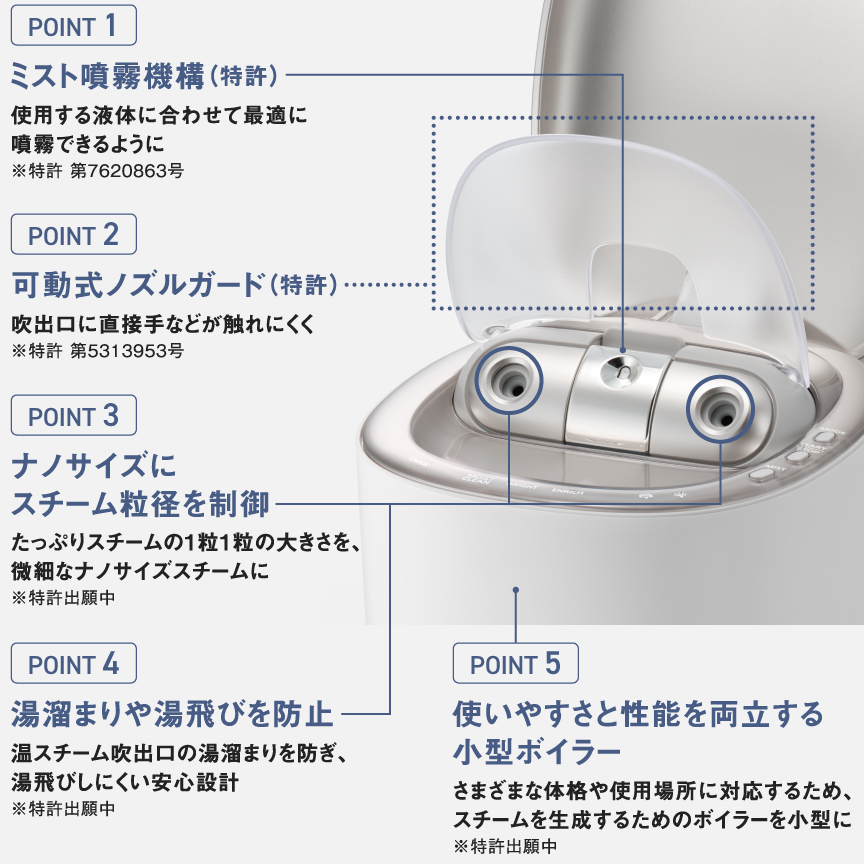 ●ミスト噴霧機構（特許） 使用する液体に合わせて最適に噴霧できるように 特許 第7620863号 ●可動式ノズルガード（特許） 吹出口に直接手などが触れにくく 特許 第5313953号 ●ナノサイズにスチーム粒径を制御 たっぷりスチームの1粒1粒の大きさを、 微細なナノサイズスチームに ※特許出願中 ●湯溜まりや湯飛びを防止 温スチーム吹出口の湯溜まりを防ぎ、 湯飛びしにくい安心設計 ※特許出願中 ●使いやすさと性能を両立する小型ボイラー さまざまな体格や使用場所に対応するため、 スチームを生成するためのボイラーを小型に ※特許出願中
